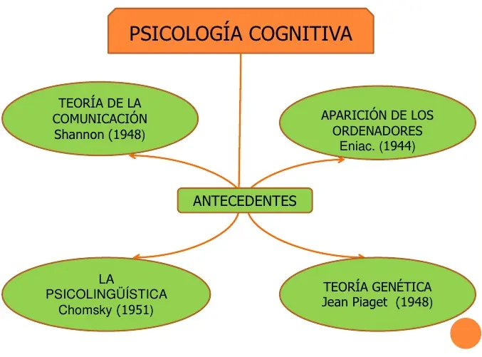 Antecedentes filosóficos de la psicología cognitiva | Colegio de