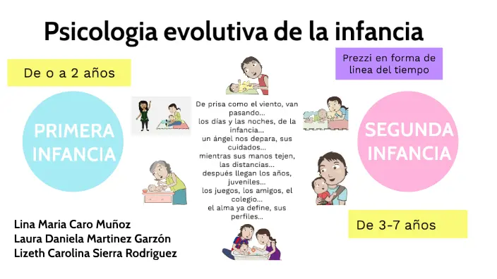 psicologia evolutiva niñez - Qué es la infancia en psicología evolutiva