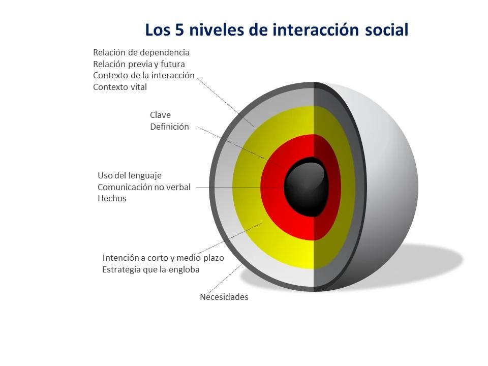 interaccion social definicion psicologia - Qué es la interacción social según autores
