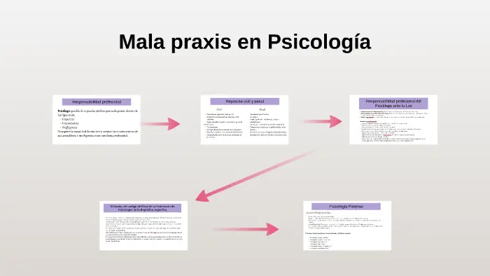 praxis en psicologia - Qué es la praxis y sus ejemplos