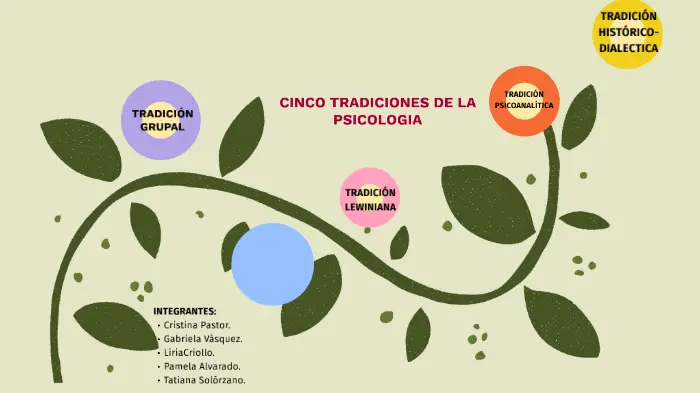 cinco tradiciones en la psicologia social - Qué es la tradición Lewiniana