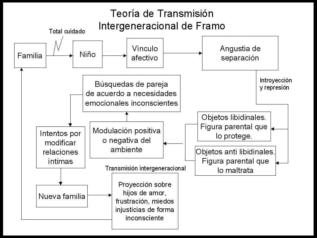 transmision psicologia - Qué es la transmisión en psicología