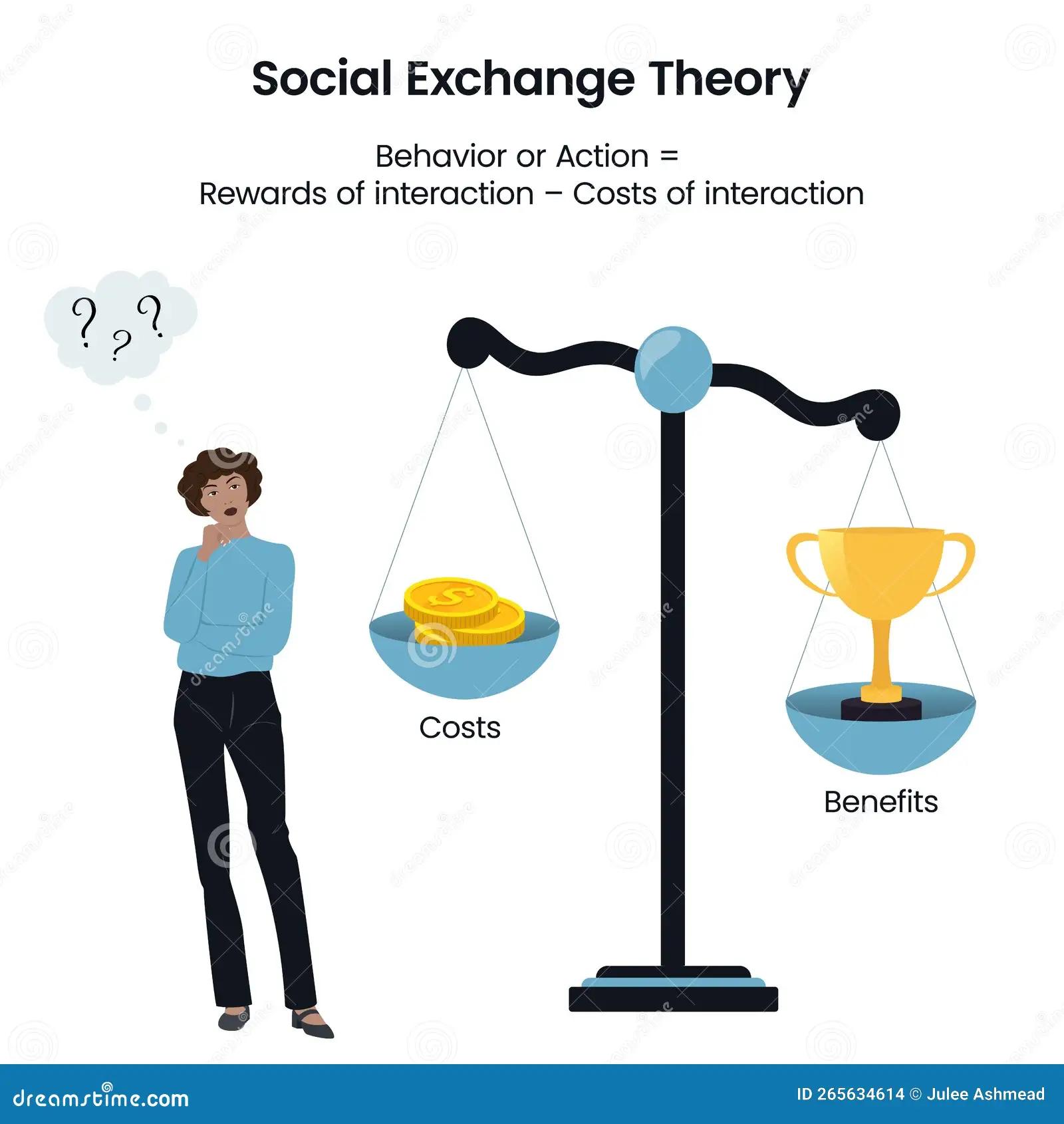 intercambio social psicologia - Qué es lo que nos indica la teoría de intercambio