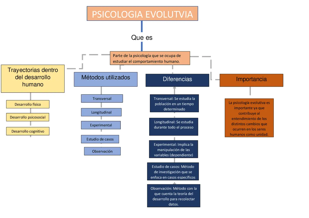 metodologia de la psicologia evolutiva - Qué es metodologia psicología