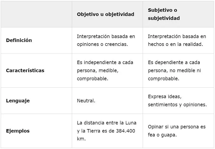 objetivo y subjetivo en psicologia - Qué es ser objetivo y subjetivo ejemplos