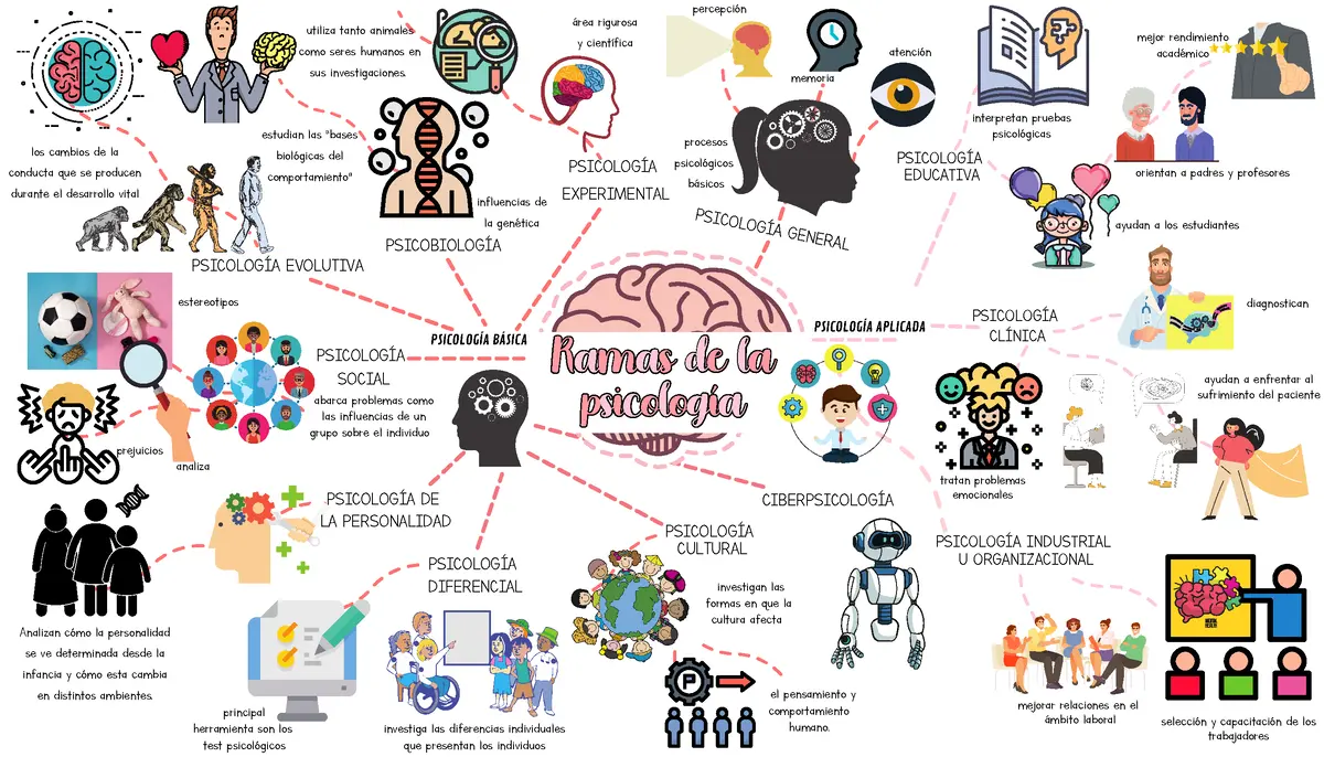 Mapa Mental en Psicología: Una Herramienta para Organizar y Representar la Información - Qué es un mapa mental en psicología mapa mental psicologia - Qué es un mapa mental en psicología
