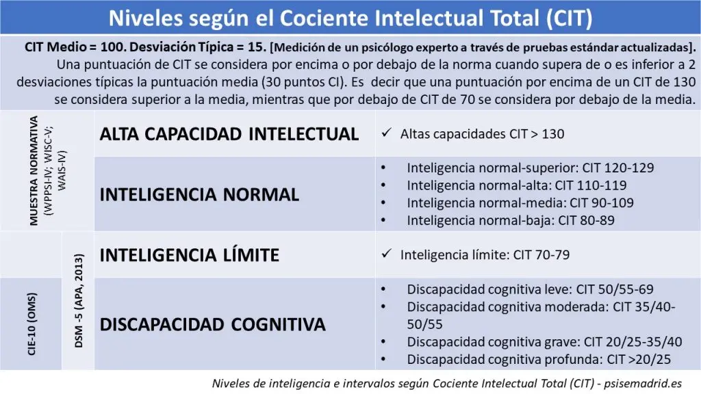 coeficiente intelectual en psicologia - Qué indica el coeficiente intelectual