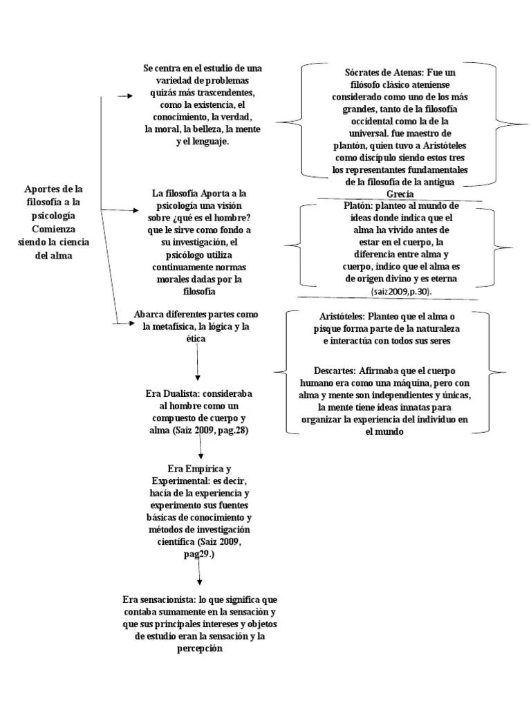 aportes filosoficos a la psicologia - Qué influencia tiene la filosofía en el desarrollo de la psicología