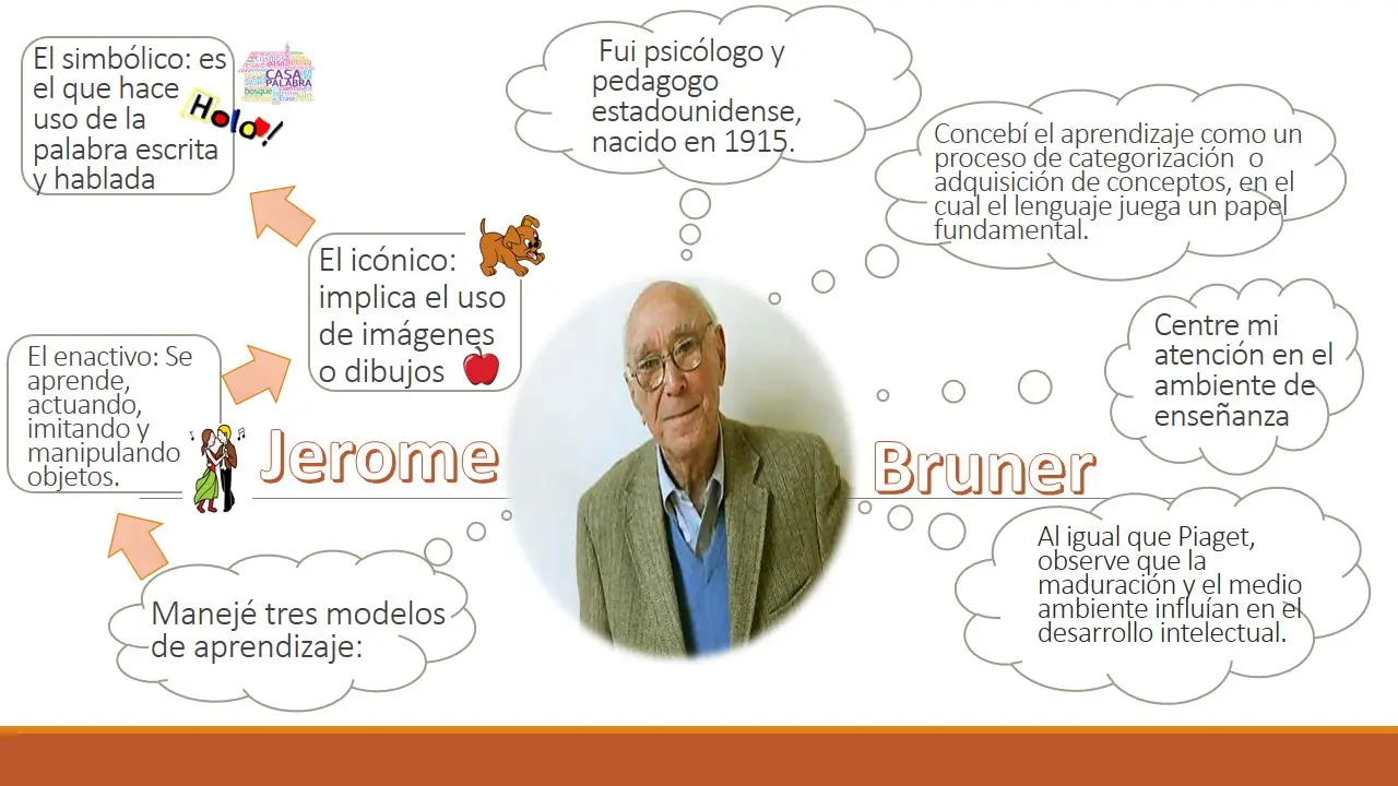 bruner psicologia del aprendizaje - Qué nos dice Bruner sobre el aprendizaje