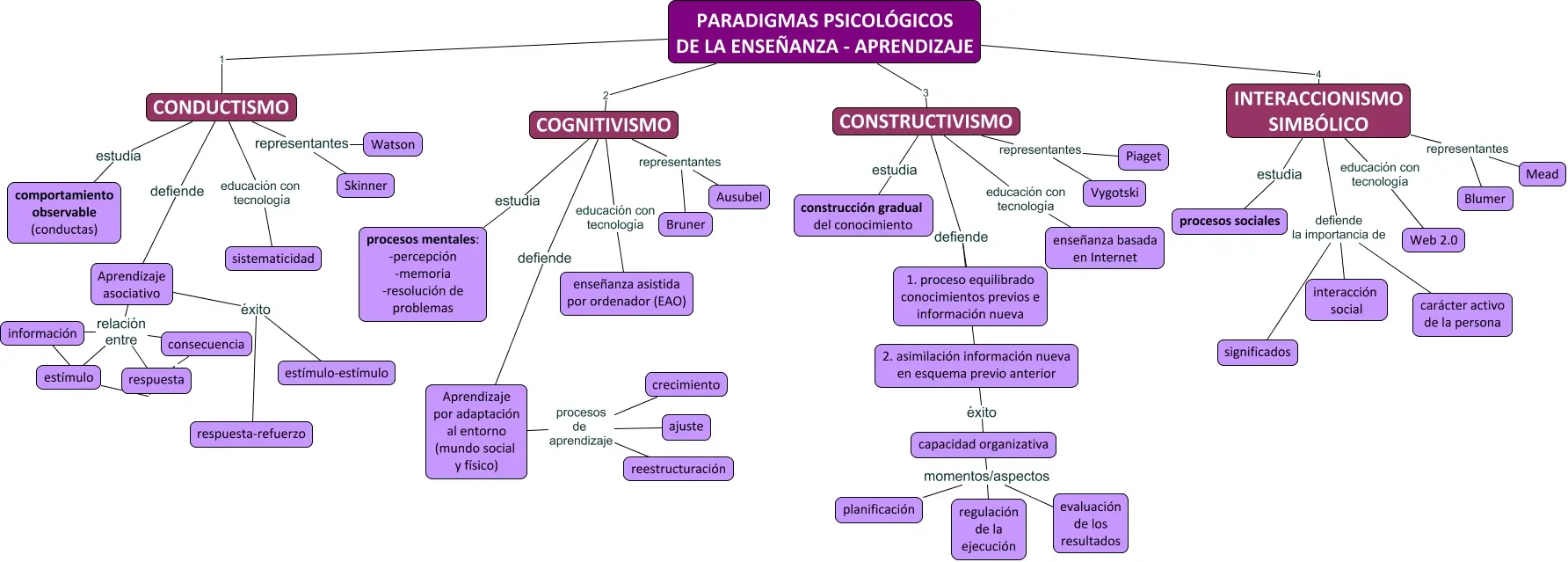 paradigmas psicologicos en la educacion - Qué paradigmas han influido a la psicología de la educación