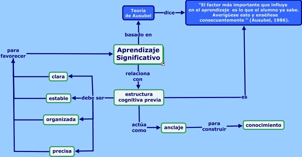 teoria psicologica de ausubel - Qué principios resaltan en la teoría del aprendizaje significativo de Ausubel