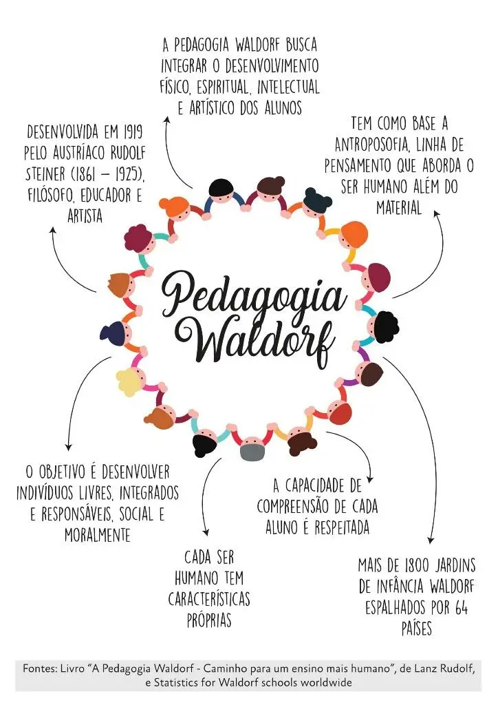 psicologia waldorf - Qué propone Waldorf