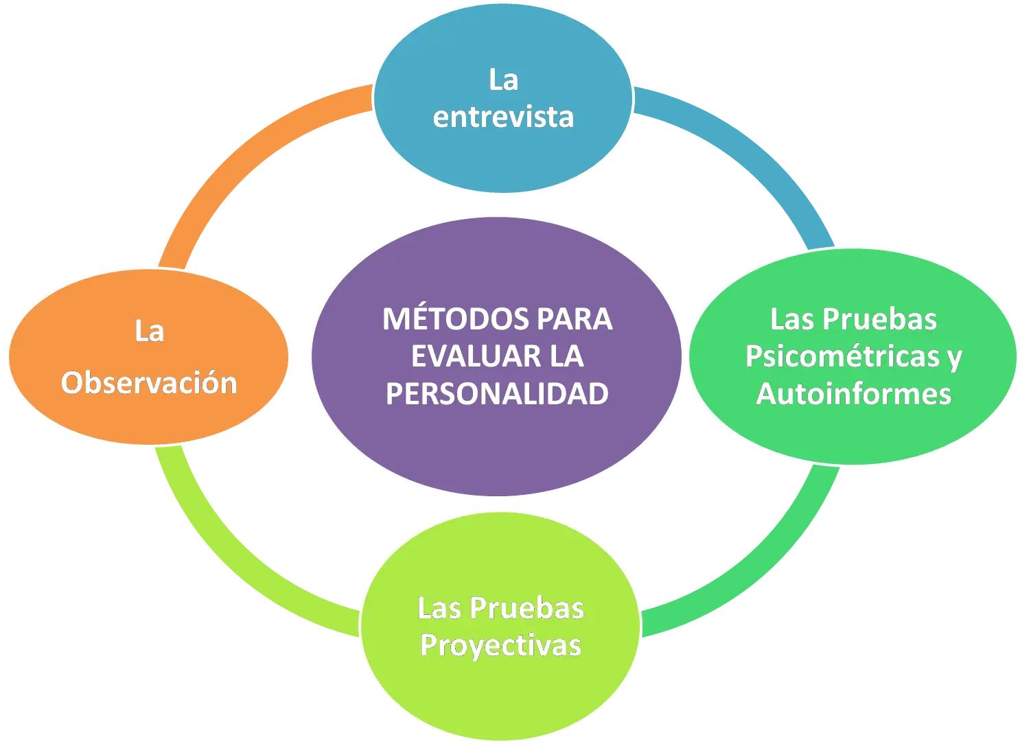 como se evalua la personalidad en psicologia - Qué se necesita para medir la personalidad