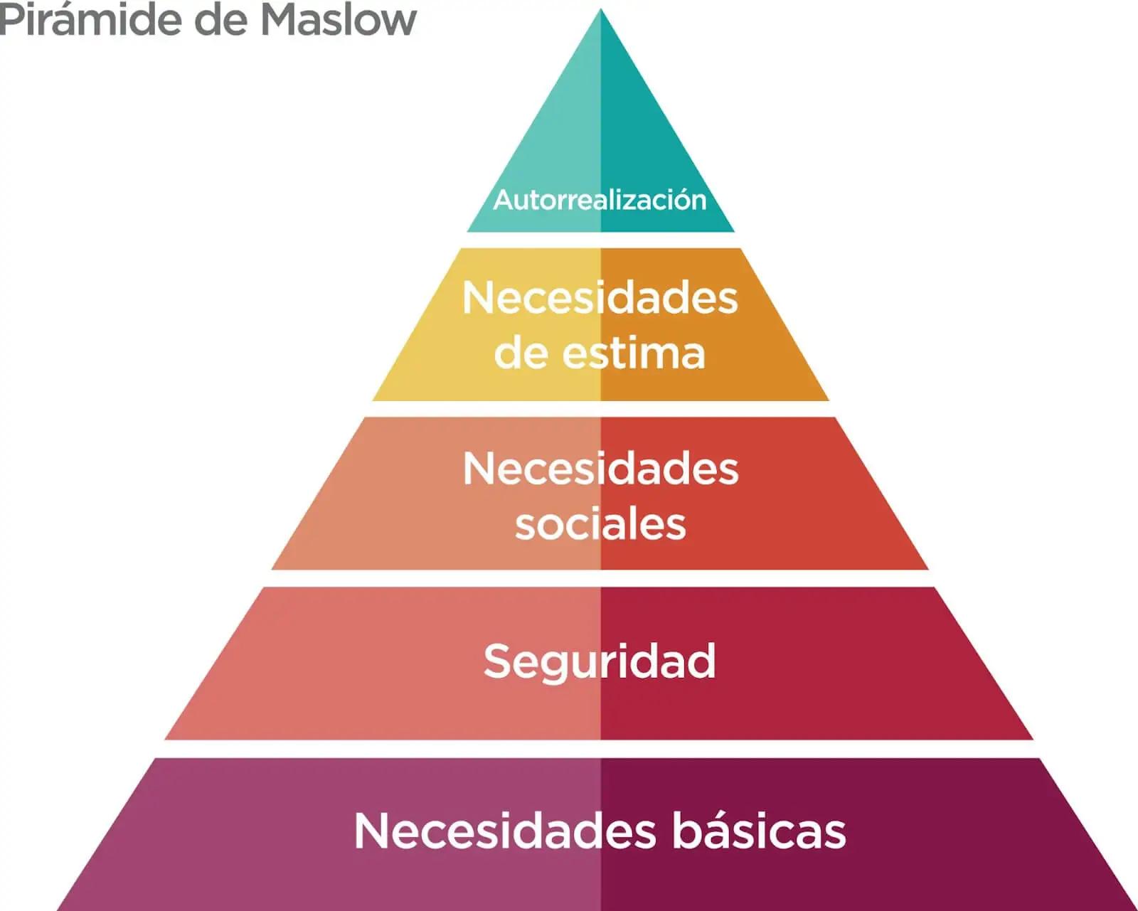 piramide de psicologia - Qué significa pirámide en psicología