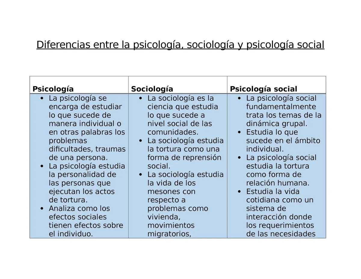 Relación Sociología Y Psicología Interacción Y Comportamiento Colegio De Psicólogos Sj 3553