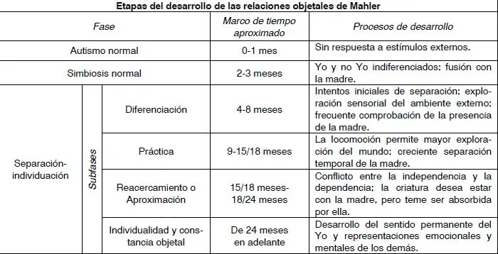 mahler psicologia - Quién es Mahler en psicologia