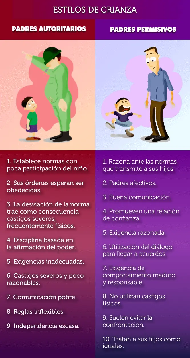 tipos de hijos psicologia - Quién propone 3 estilos de crianza